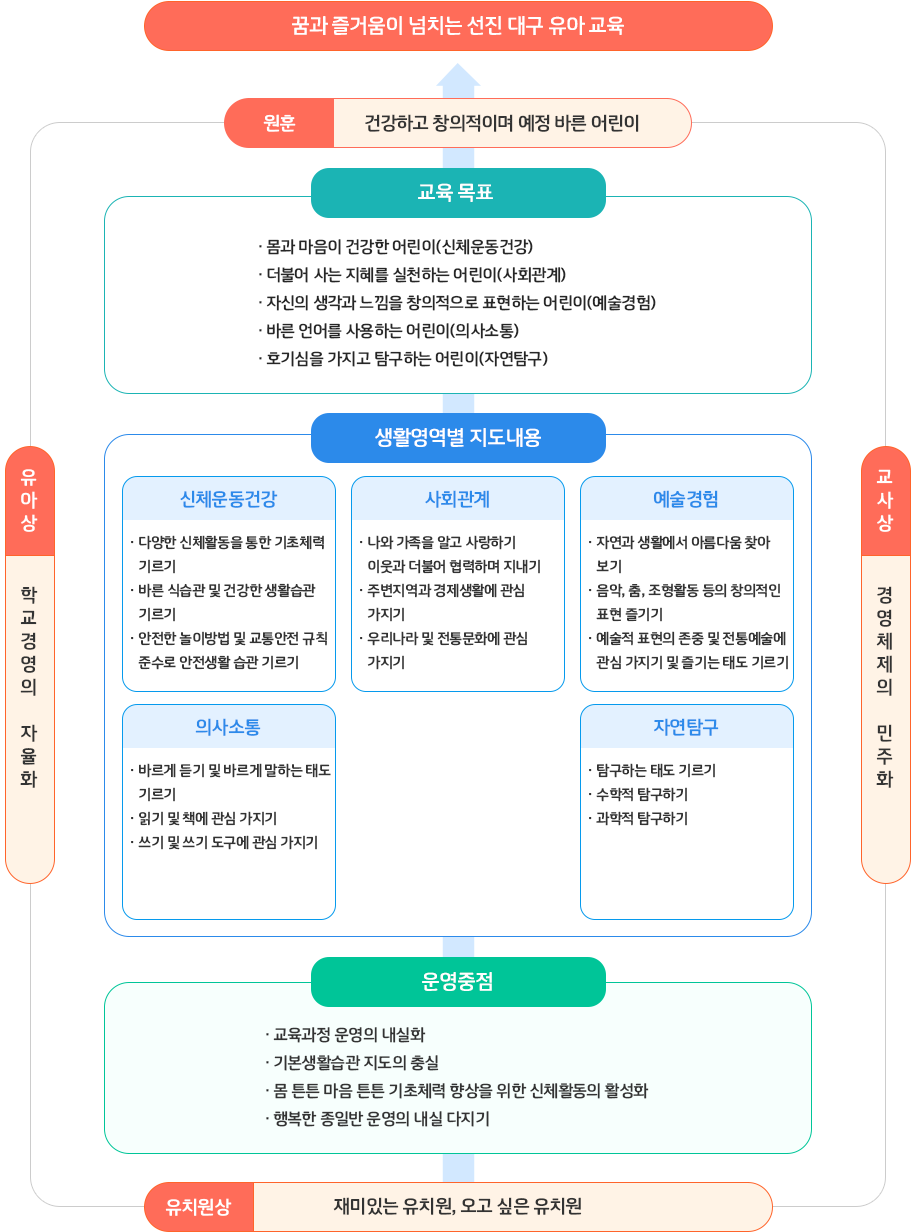 유치원교육의체계 이미지